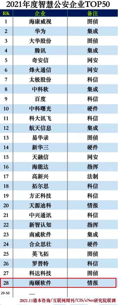 西方電子旂下煙台海頤軟件股份有限公司上榜2021年度聰明公安企業50強