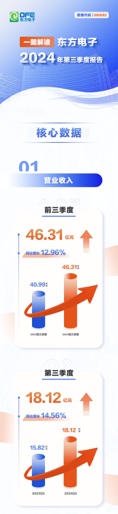 專業專注 行穩致遠 | 一圖解讀西方電子2024年三季報